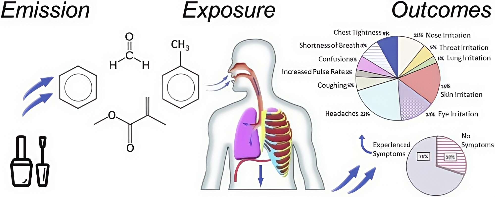 Volatile organic compounds health effect