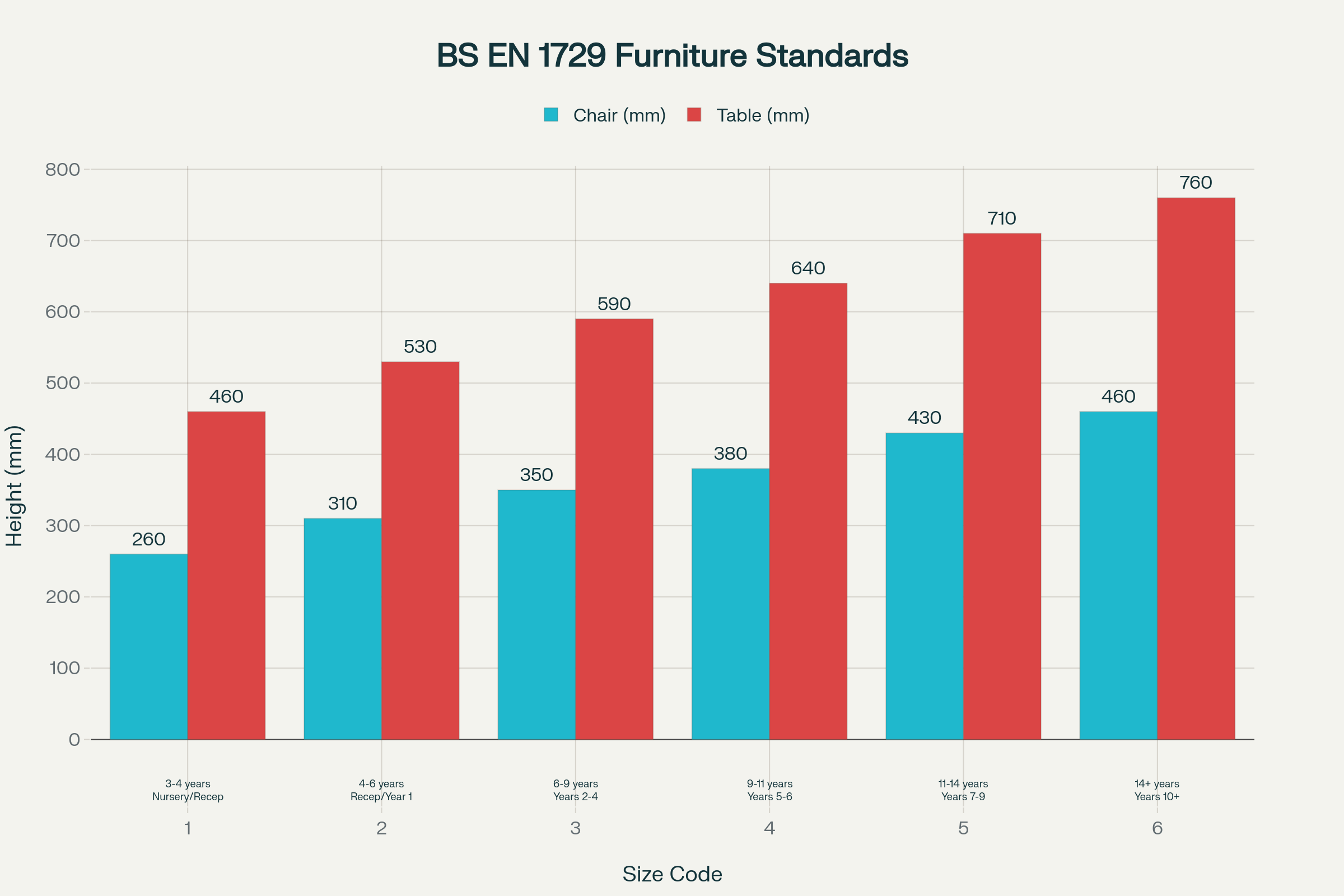 BS EN 1729 furniture standards